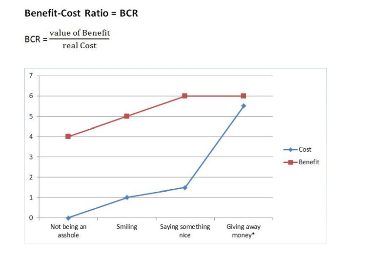 Benefit-Cost Chart